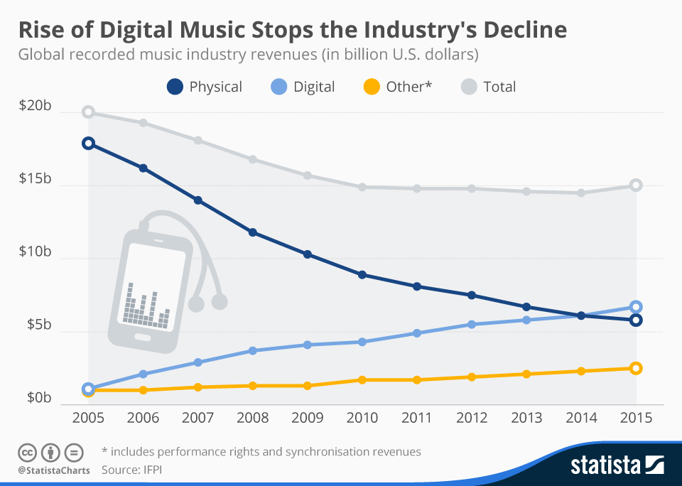Infographic: Rise of Digital Music Stops the Industry's Decline | Statista